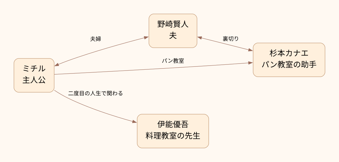 相関図