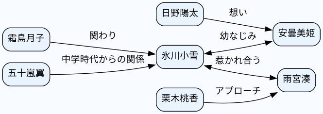 相関図