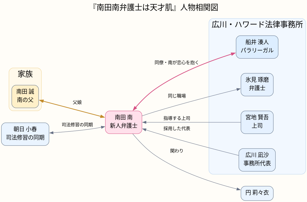 相関図