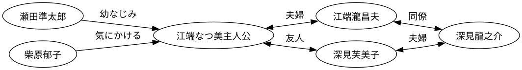 相関図