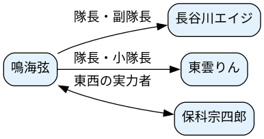 相関図