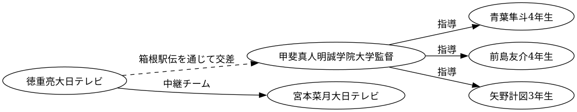 相関図