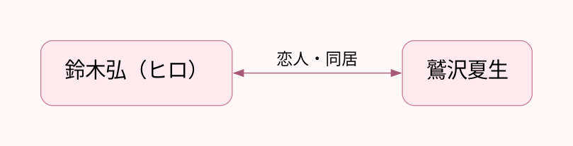 相関図