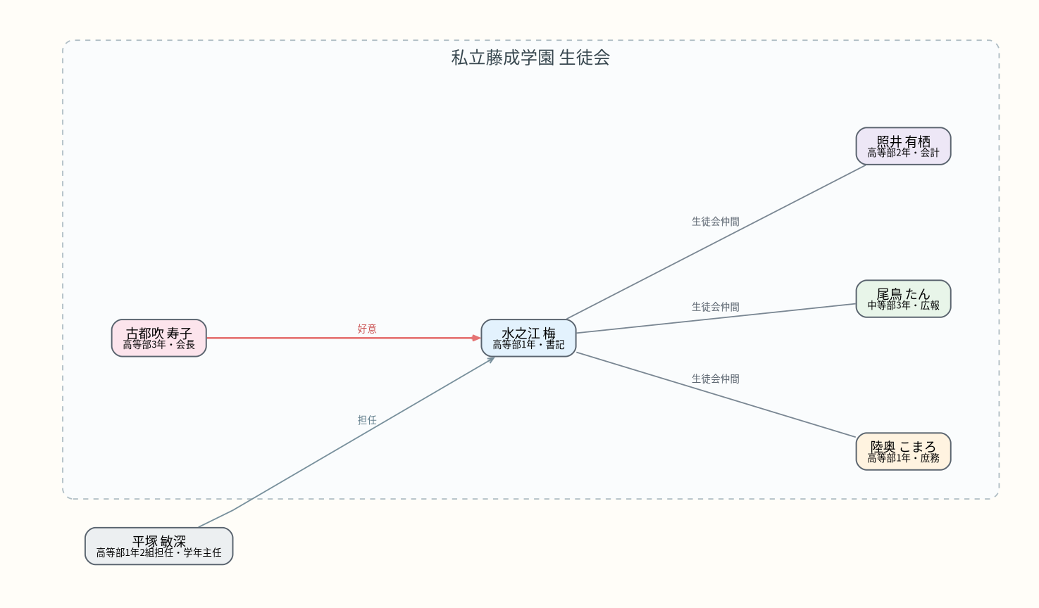 相関図
