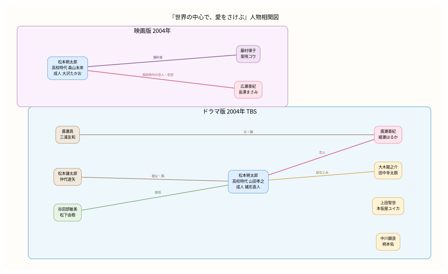 相関図