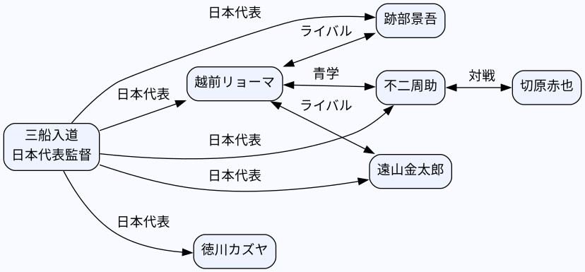 相関図