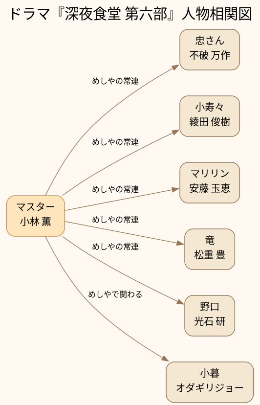 相関図