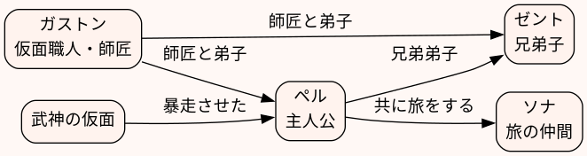相関図