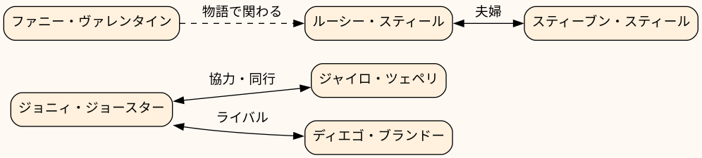 相関図