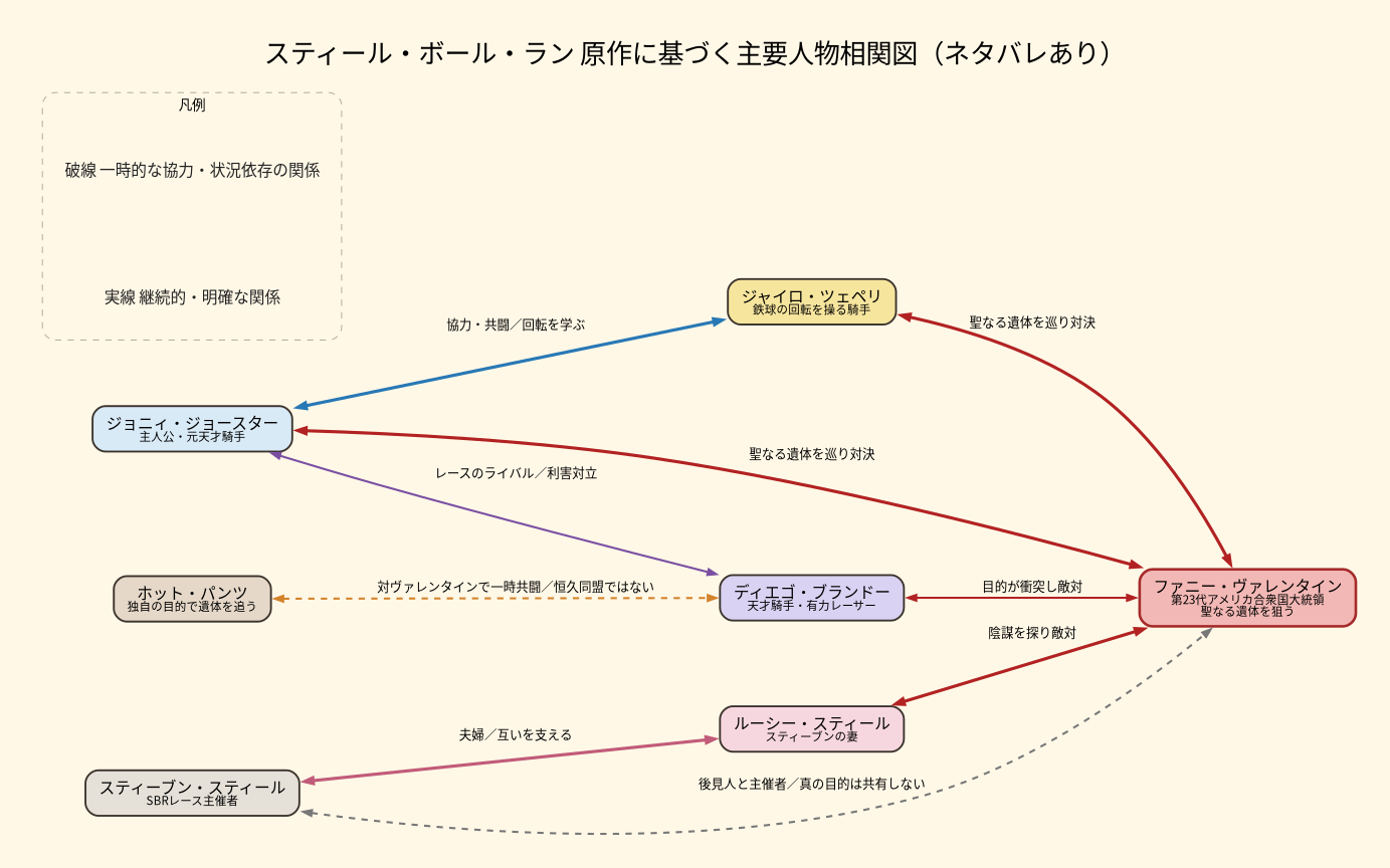 相関図