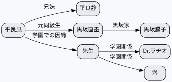 相関図