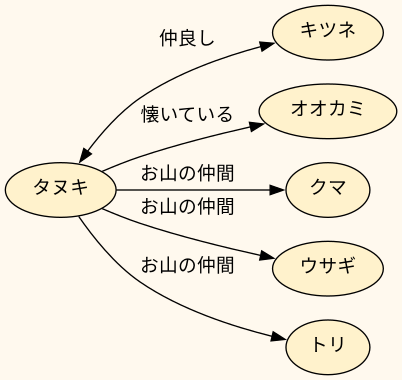 相関図