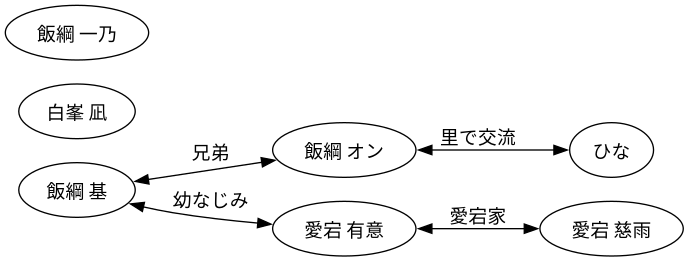 相関図