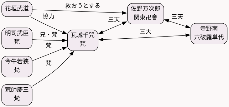 相関図