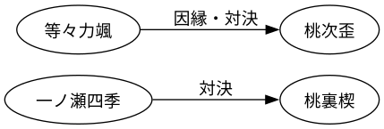 相関図