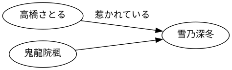 相関図