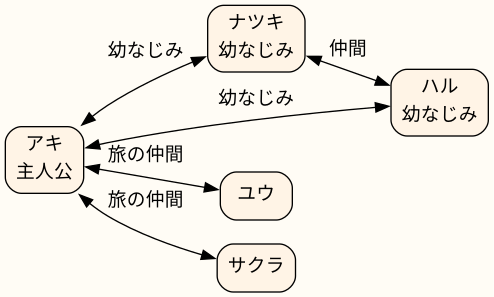 相関図