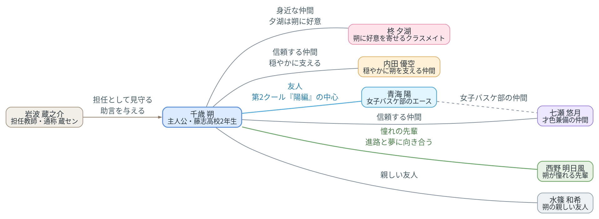 相関図