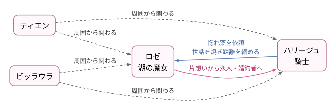 相関図