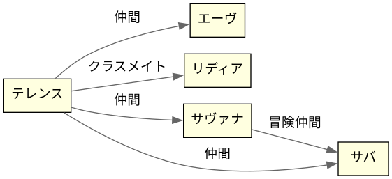 相関図