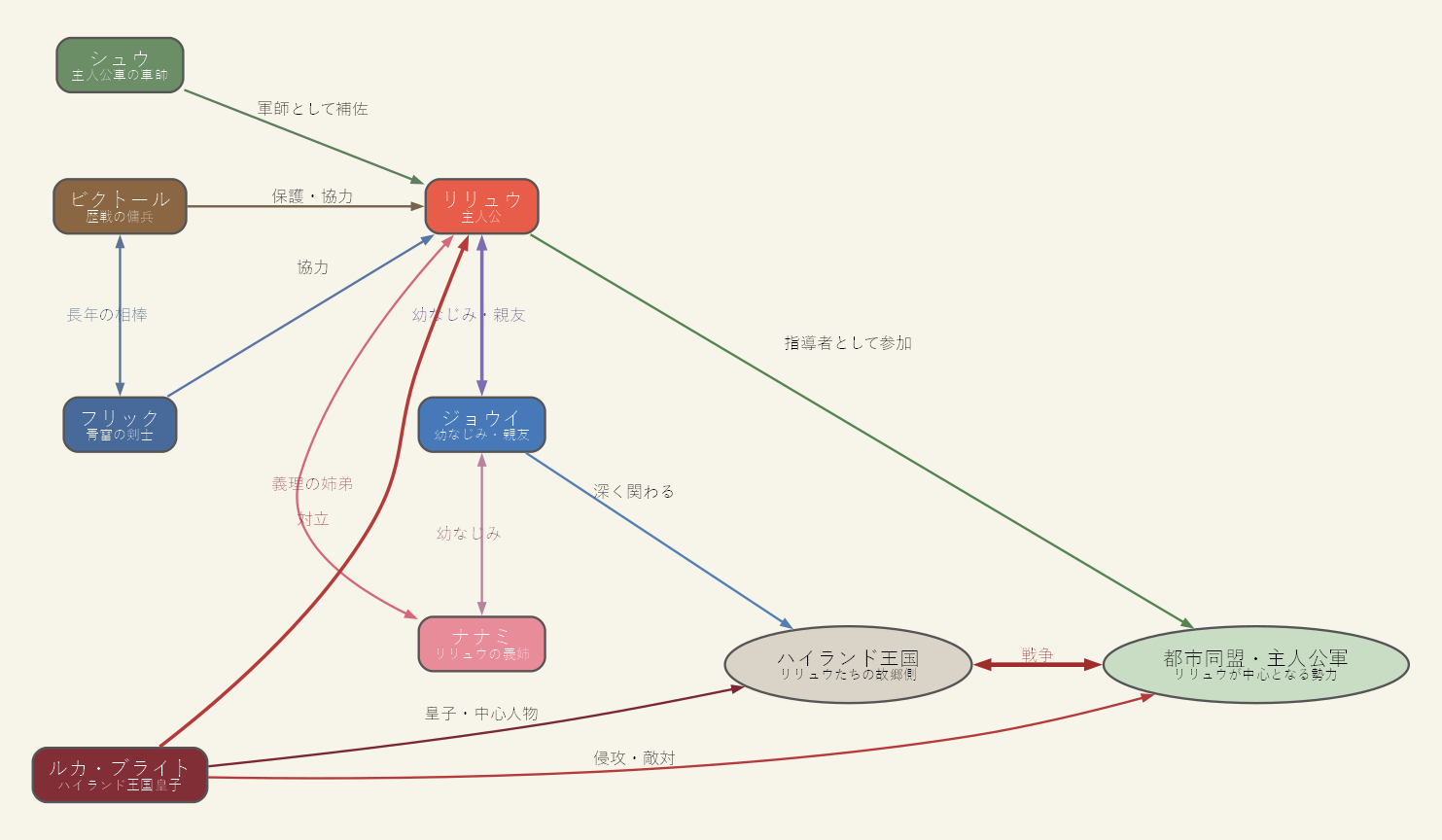 相関図