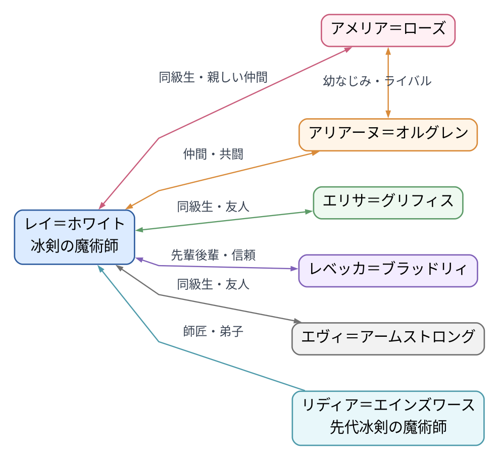相関図