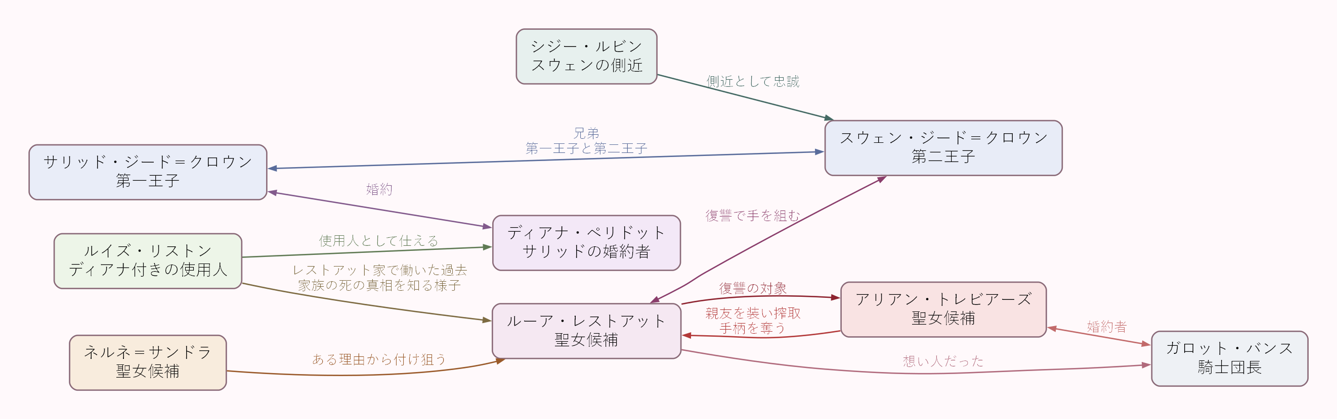 相関図