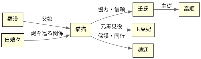 相関図