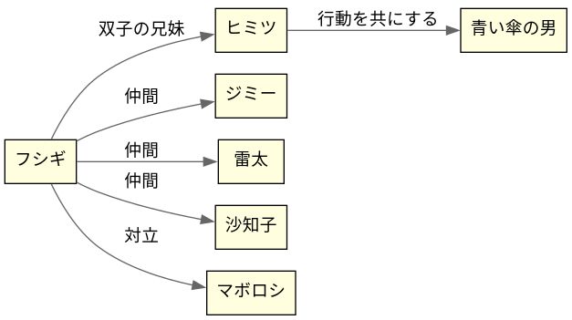 相関図