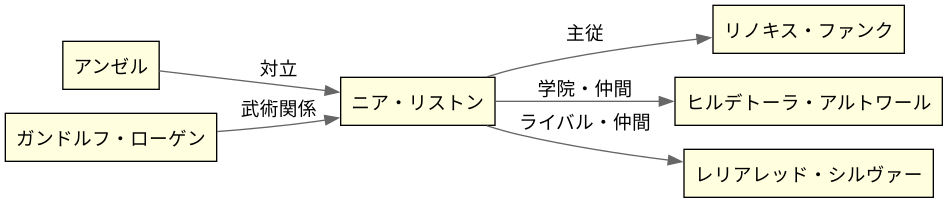 相関図