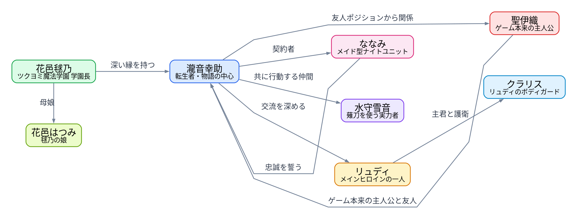 相関図