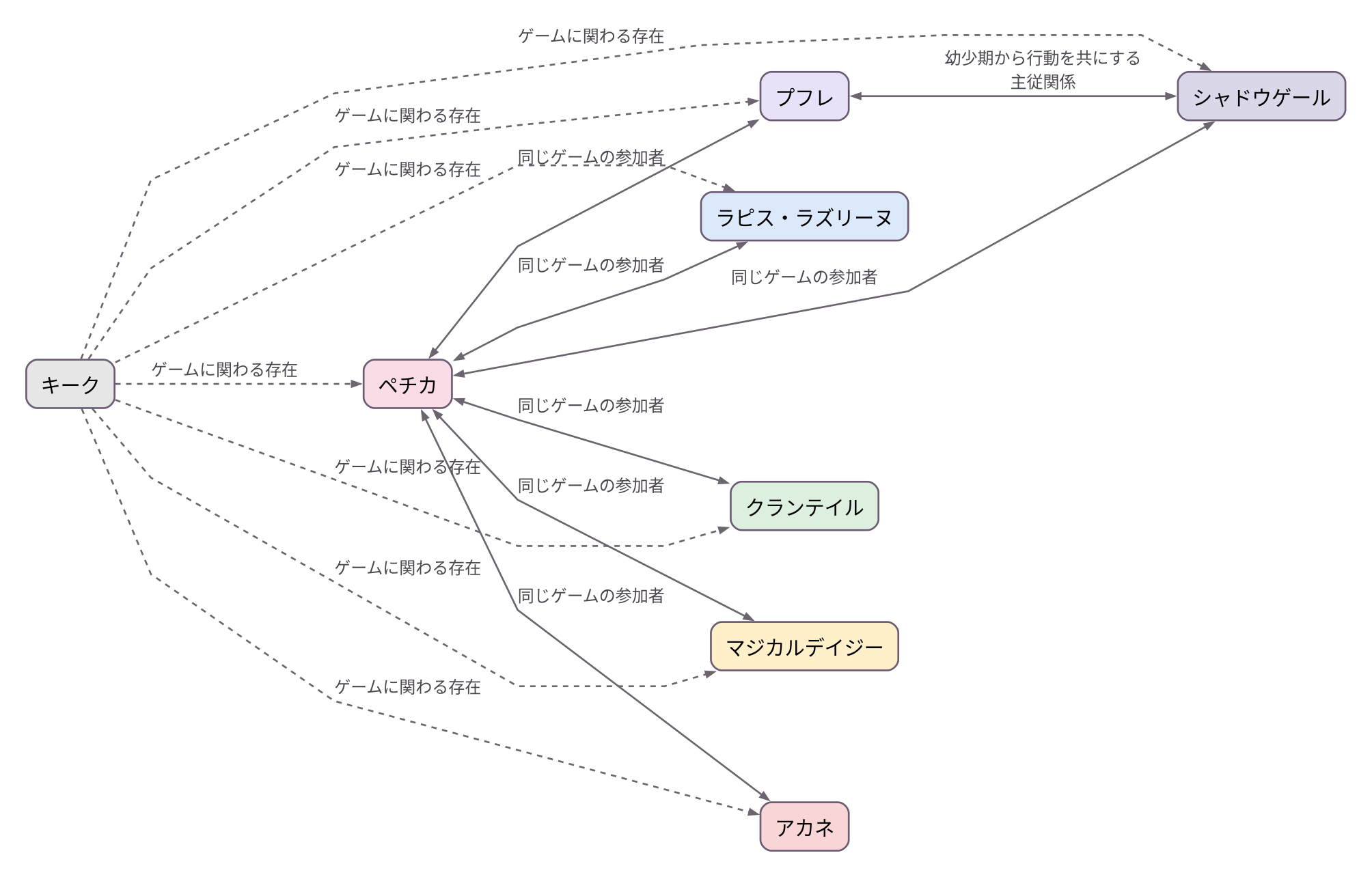 相関図