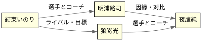 相関図