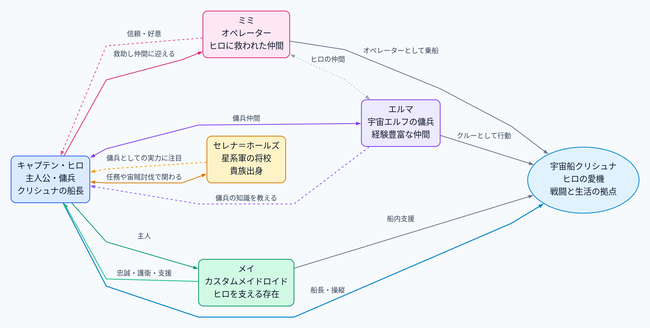 相関図