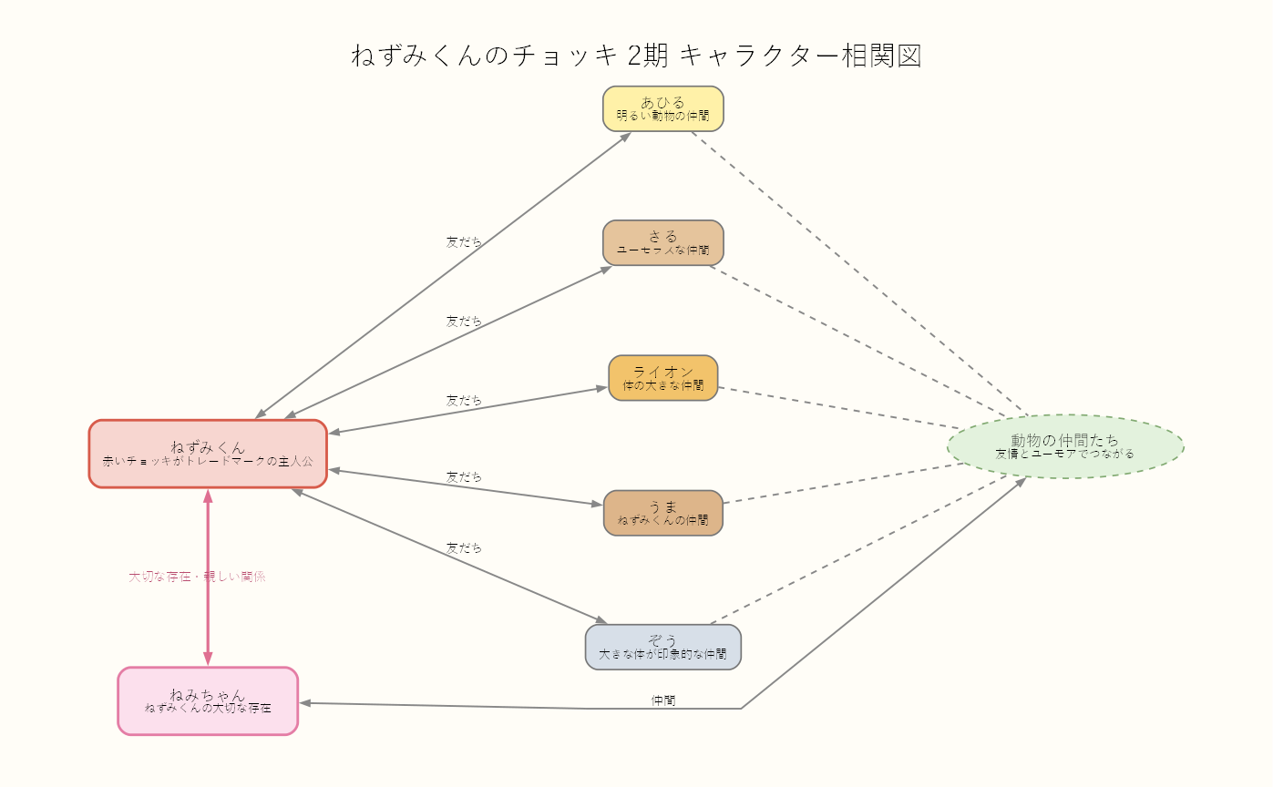 相関図