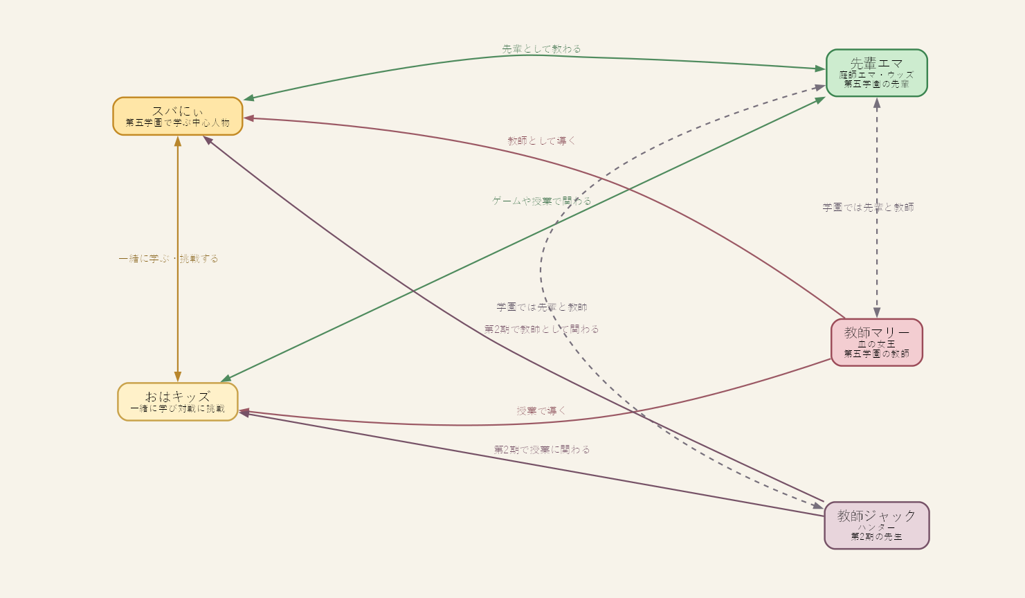 相関図