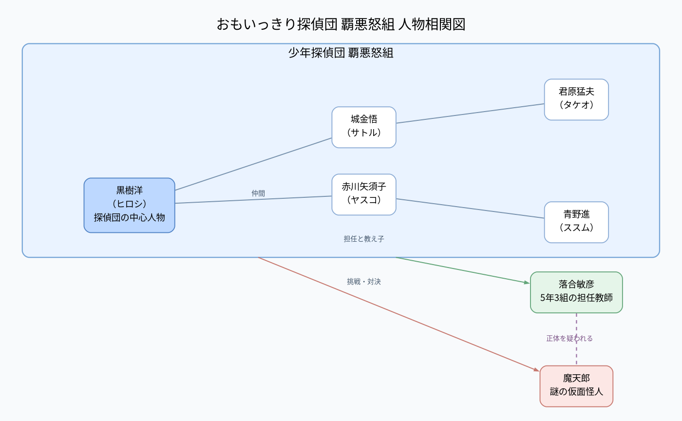 相関図