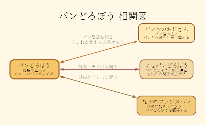 相関図