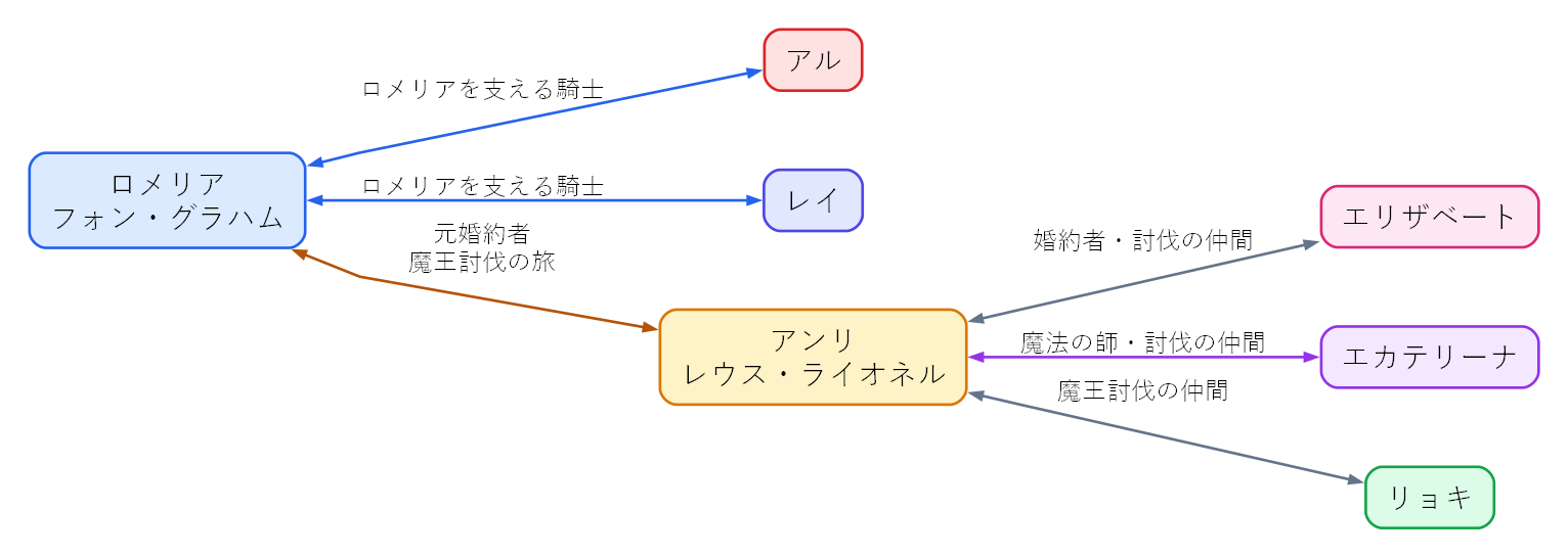 相関図