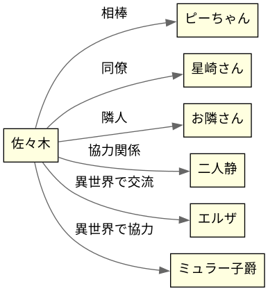 相関図