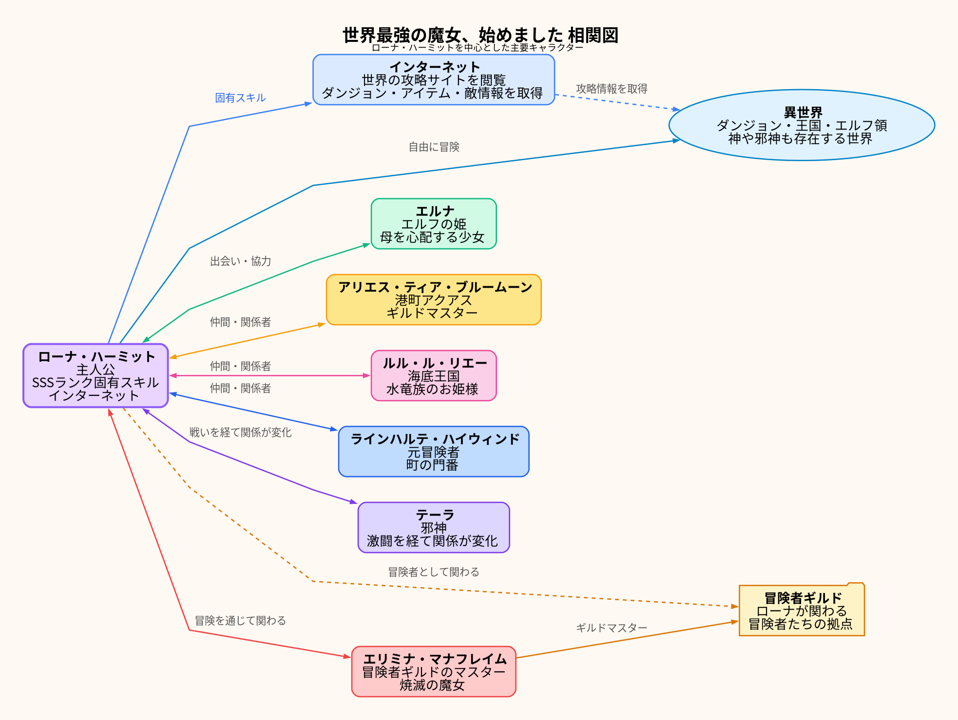 相関図