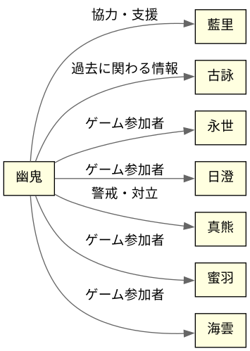 相関図