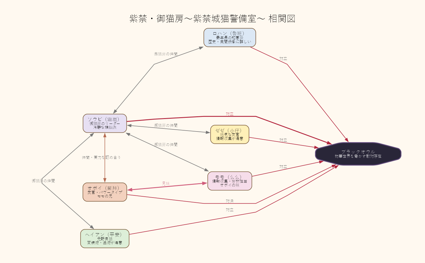 相関図