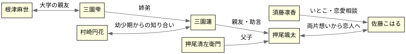 相関図