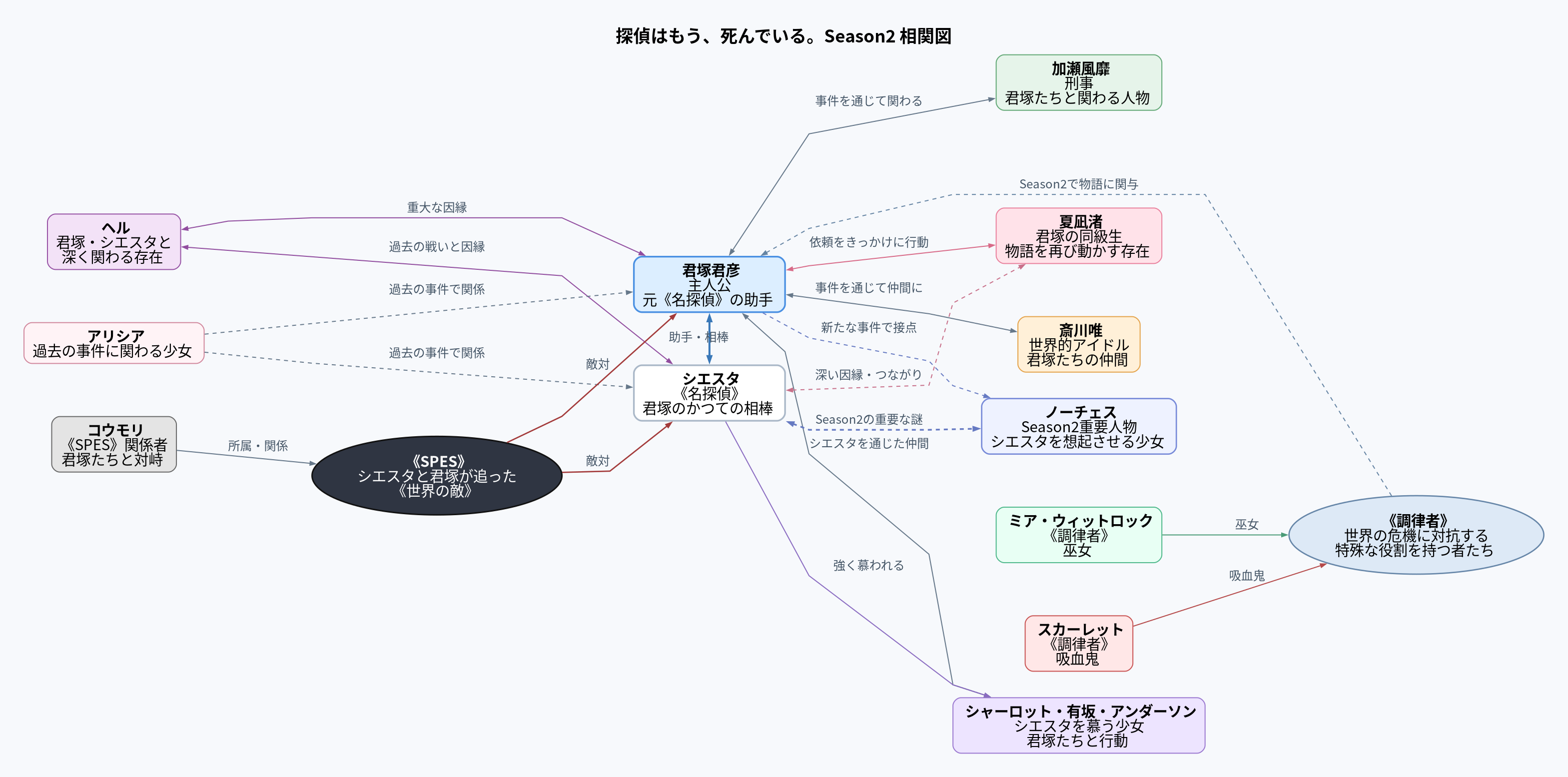 相関図