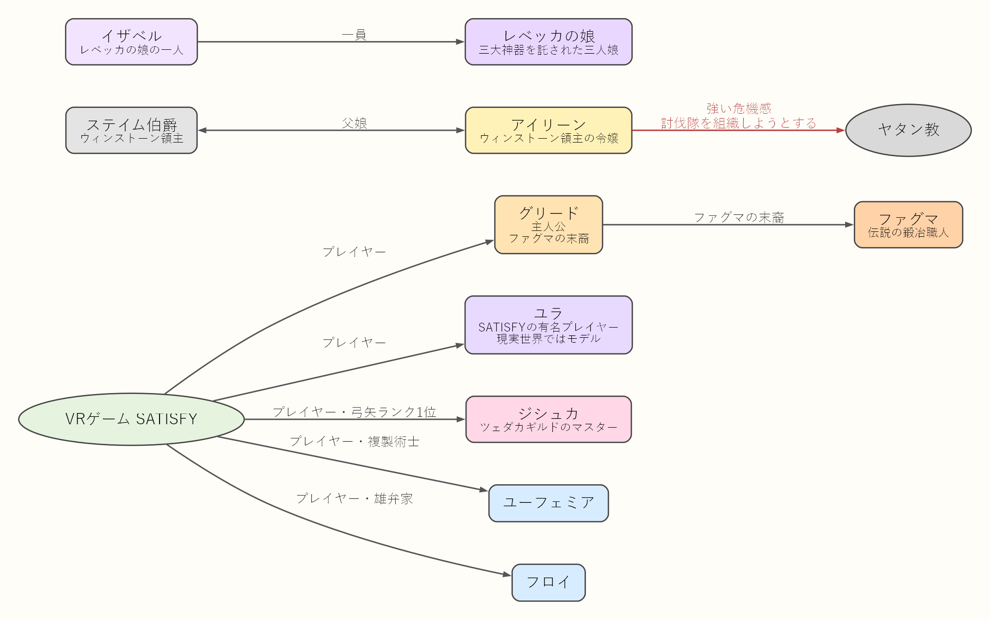 相関図