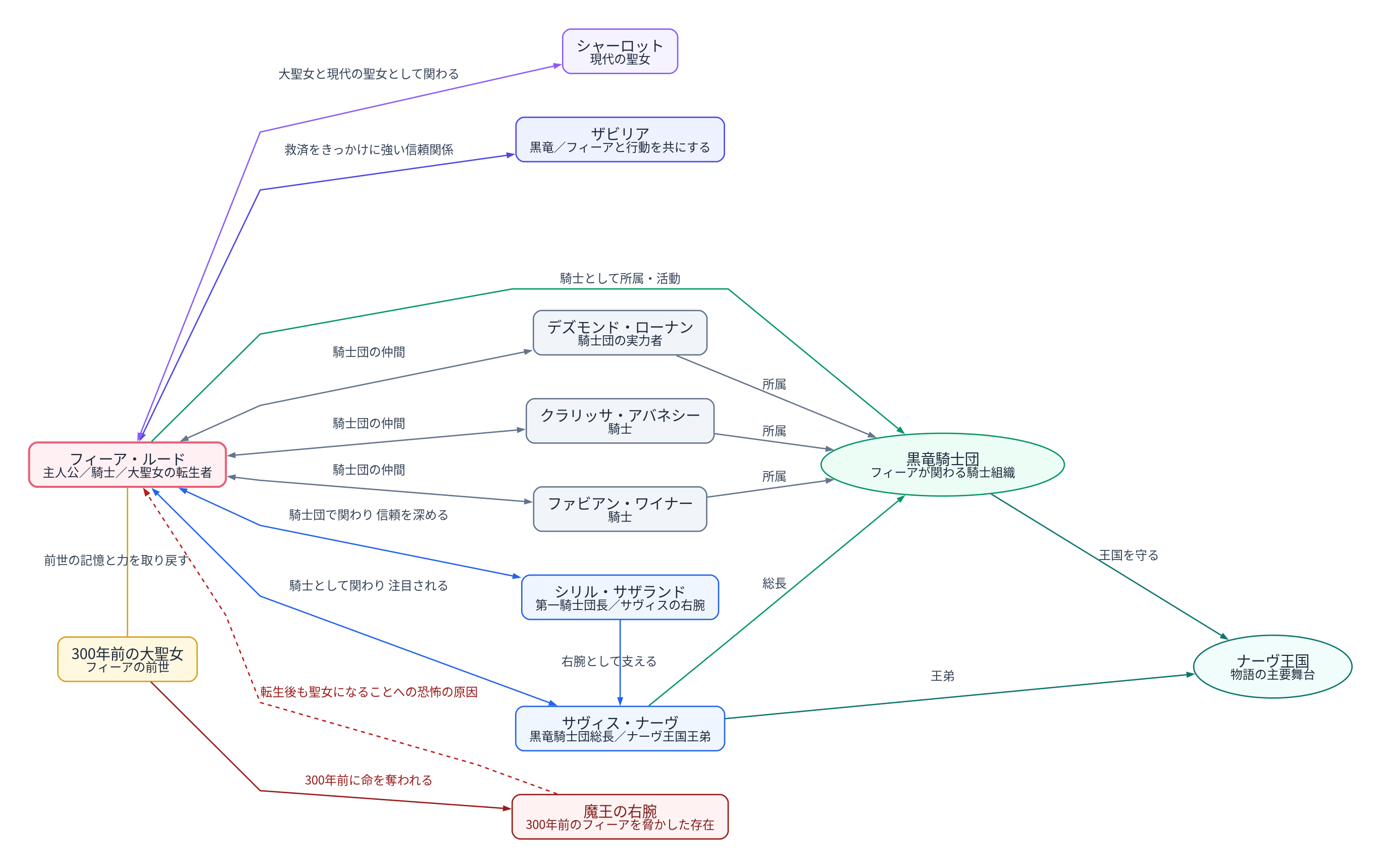 相関図