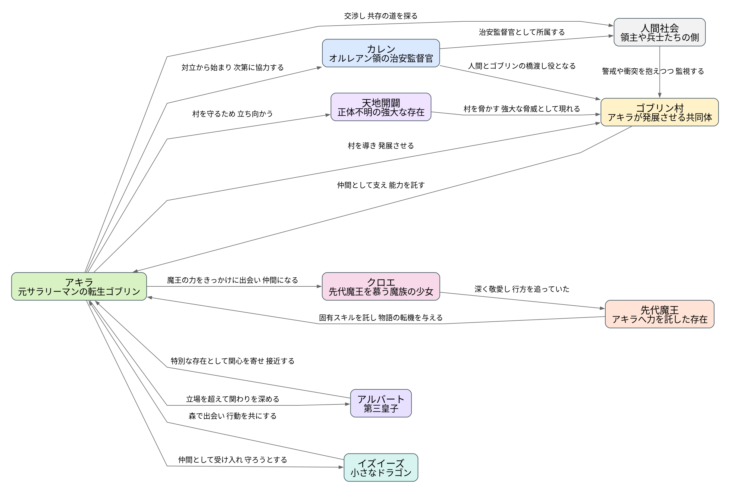 相関図