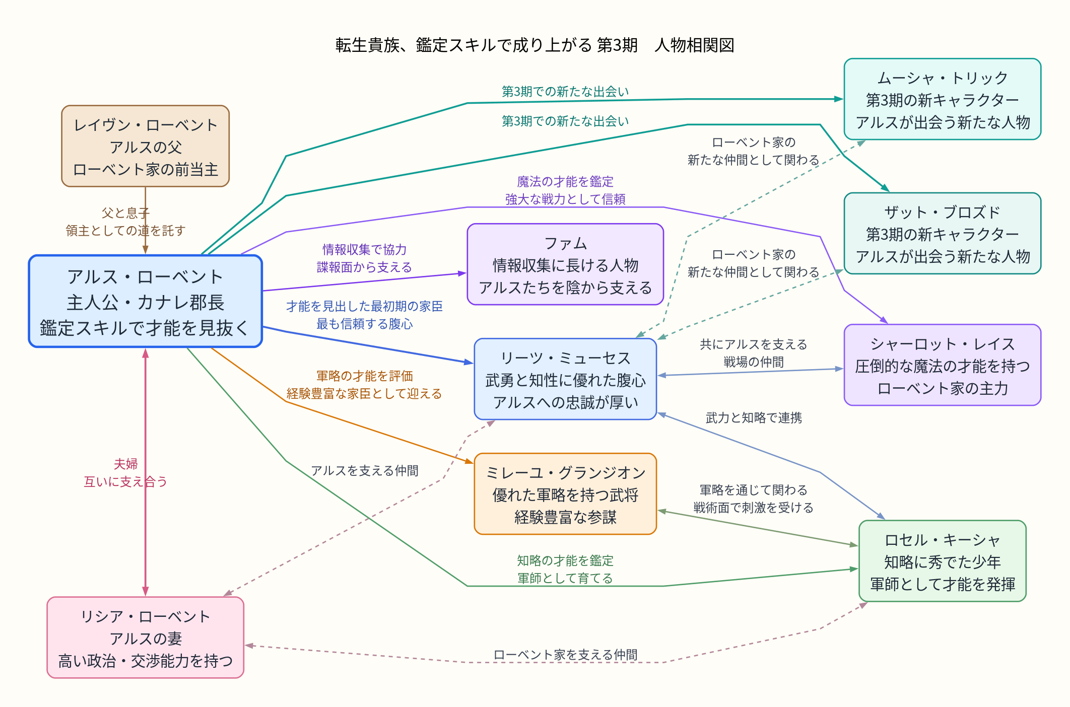 相関図