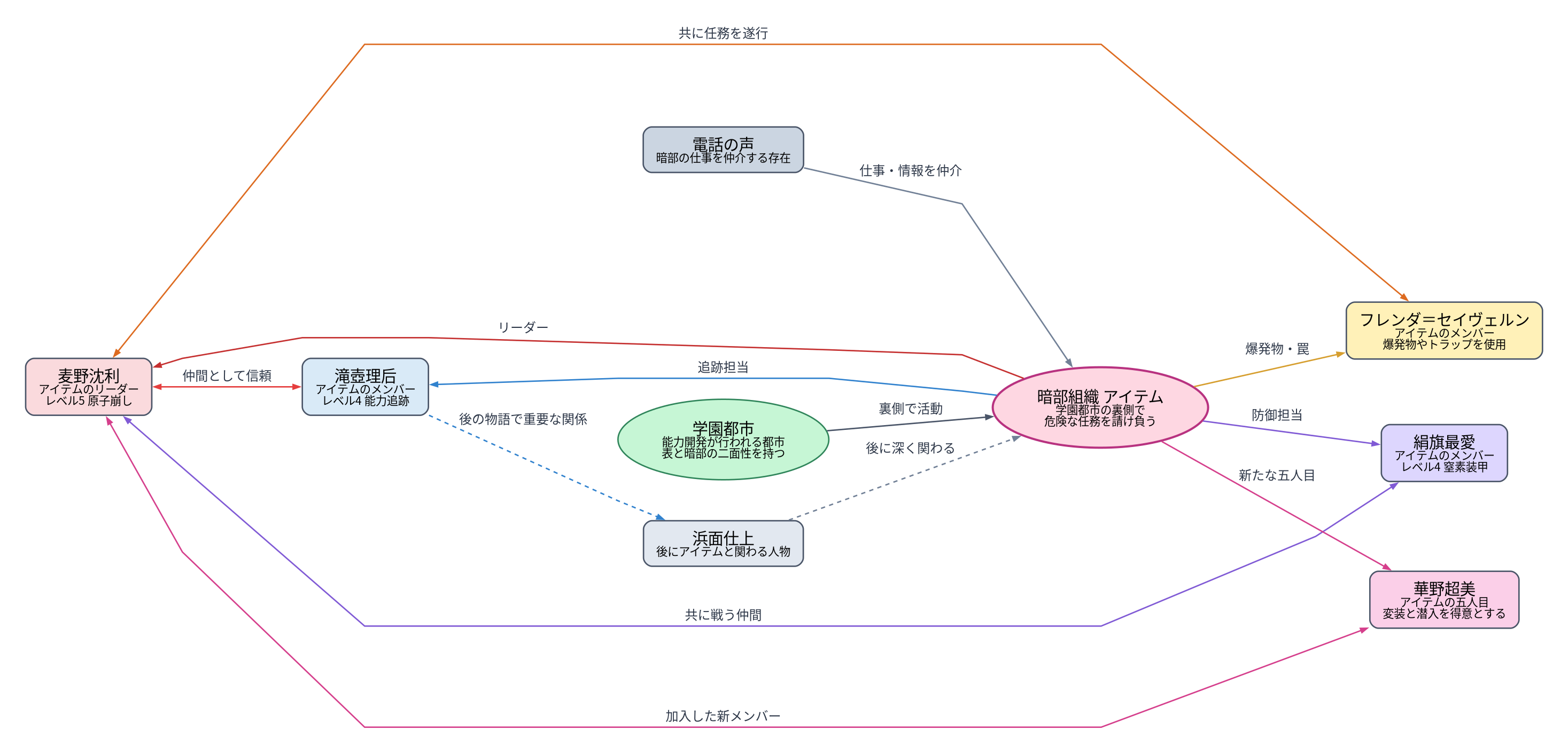 相関図